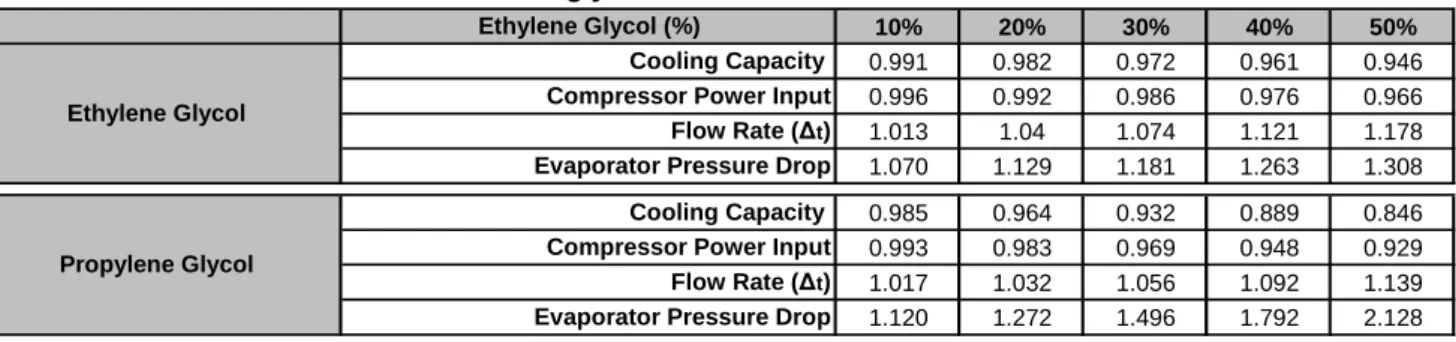 Table 6 - Correction factors for water and glycol mixture