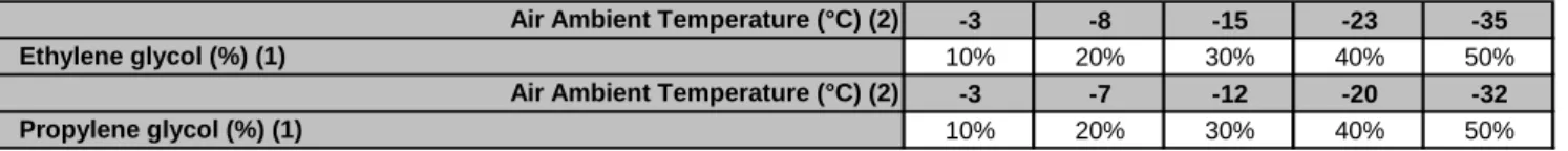 Table 4.2 - Minimum glycol percentage for low air temperature