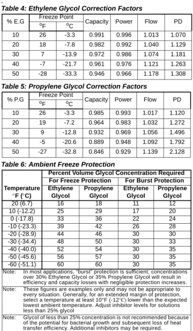 Table 5: Propylene Glycol Correction Factors