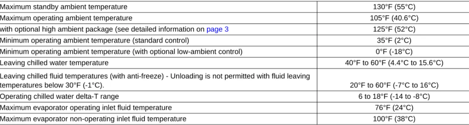 Table 1: Operating Limits