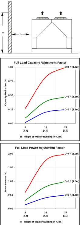 Figure 5: Unit Adjacent to Wall - Adjustment Factors