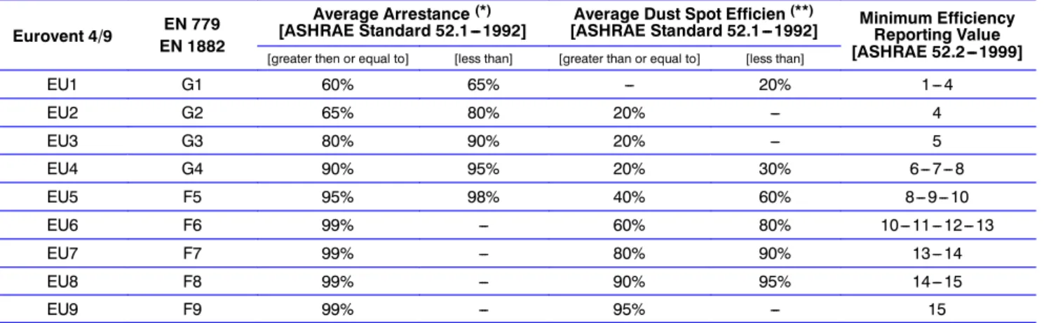 Tab. 8a --- Comparison between air filter tests Eurovent 4/9 EN 779