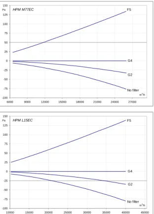 Tab. 8c --- Pressure drop with standard Filters G2, G4 and F5