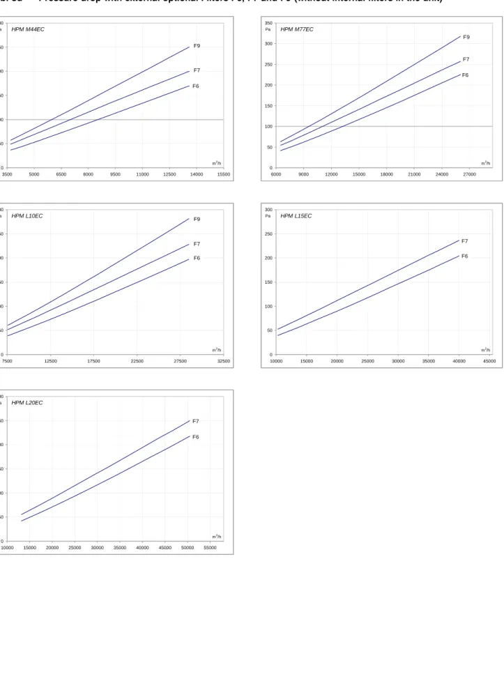 Tab. 8d --- Pressure drop with external optional Filters F6, F7 and F9 (without internal filters in the unit)