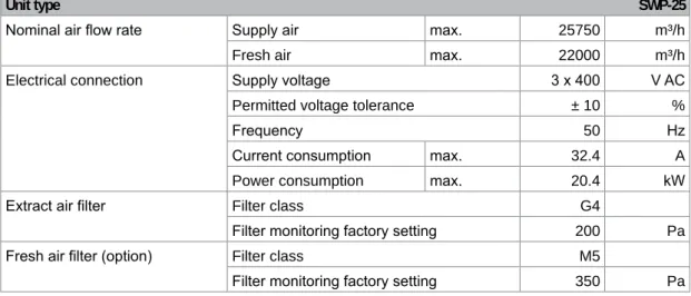 Table A2:  Application limits in operation