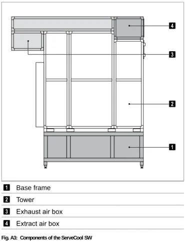Fig. A3:  Components of the ServeCool SW