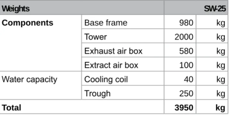 Table A6:  Weights of the ServeCool SW