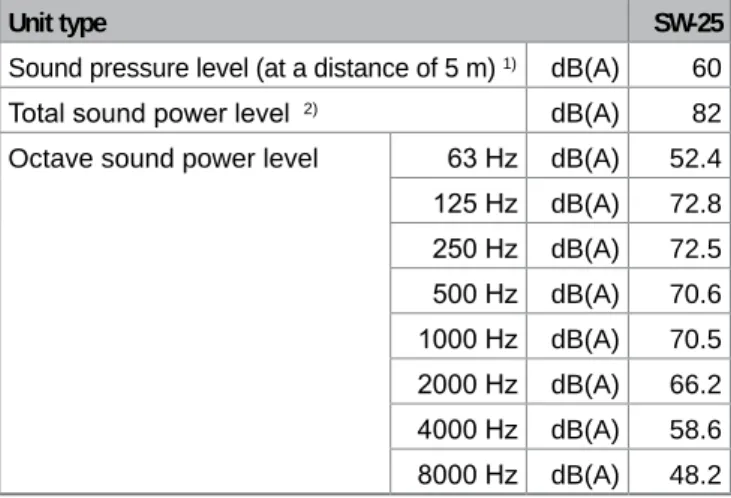 Table A5:  Cooling capacity