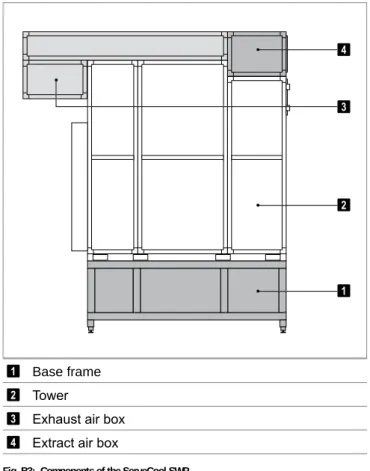 Fig. B3:  Components of the ServeCool SWP