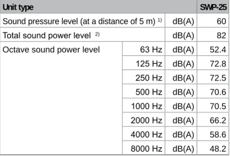 Table B5:  Cooling capacity