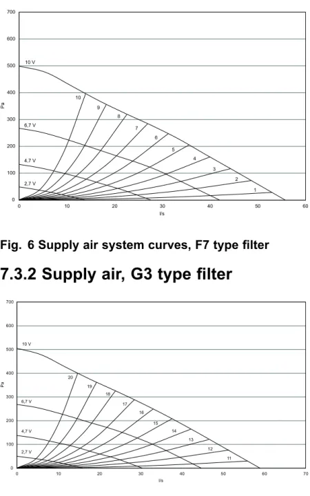 Fig. 7 Supply air system curves, G3 type filter