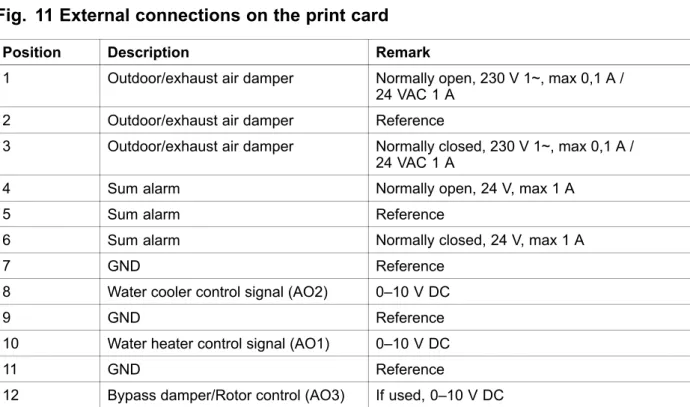 Fig. 11 External connections on the print card