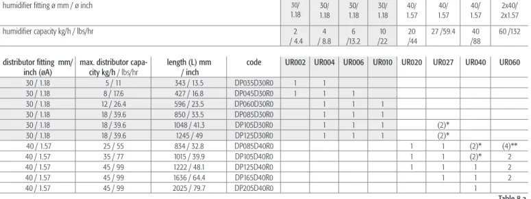 Table 8.a indicates the minimum number and model of the distributors recommended for the type of  humidifi er used.
