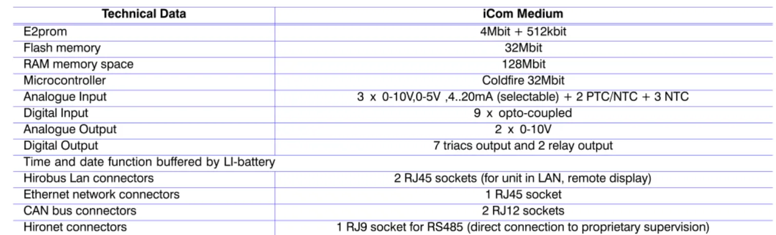 Tab. 5a -  Technical Data