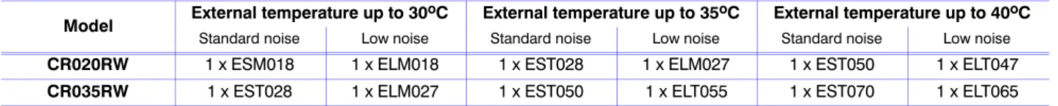 Tab. 7c - Coupling of Liebert HPD Dry Coolers with Liebert CRV (W-type, 50Hz, CE mark) air conditioning units