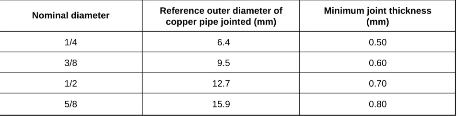 Table 7-2-2  Minimum thicknesses of socket joints