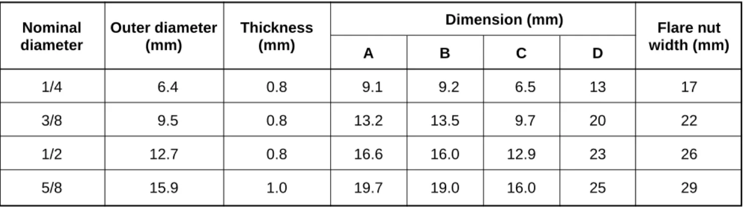 Table 7-2-5  Flare and flare nut dimensions for R410A