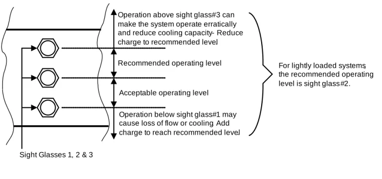 Figure 31 System R-134a liquid level