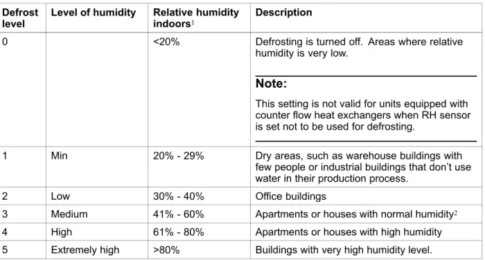 Table 2: Defrost levels Defrost