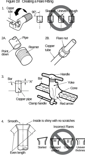 Figure 5-1  Creating a flared fitting