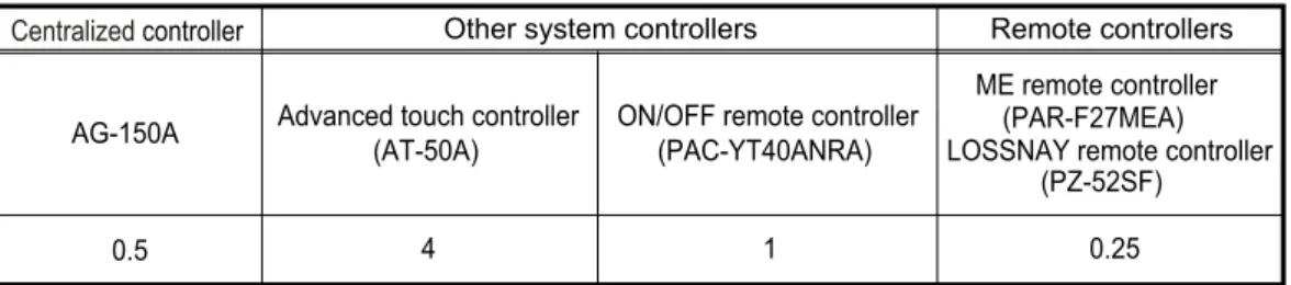 Table 2  Max. connectable quianity of controller when using PAC-SC51KUA