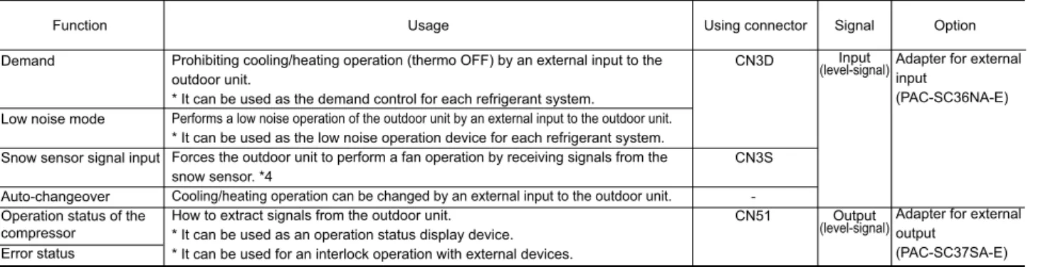 Table 4-1-1. Control can be achieved by using Outdoor input/output connectors.