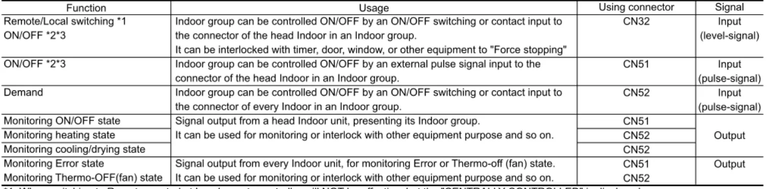 Table 4-1-4. ON/OFF control to each Indoor unit (group) by using Dip Switch 9 and 10 (SW1-9, SW1-10) of the Indoor unit