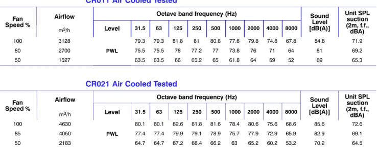 Tab. 6c -  Liebert CRV Sound Data