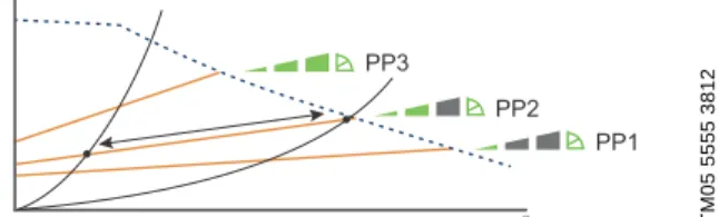 Fig. 8 Three constant-pressure curves/settings The selection of the right constant-pressure setting  depends on the characteristics of the heating system 