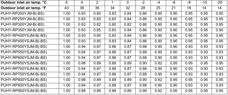 Table of correction factor at frost and defrost