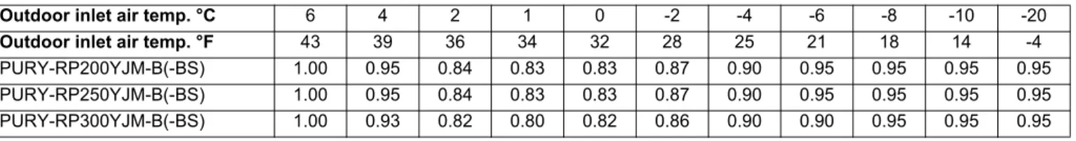 Table of correction factor at frost and defrost