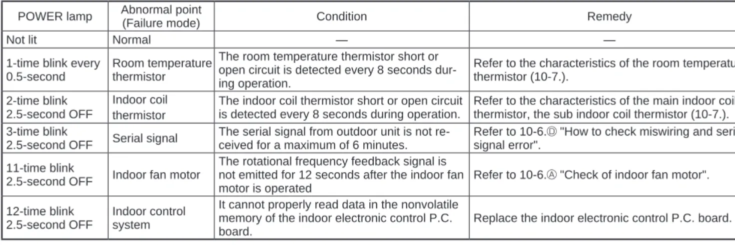 4. Table of indoor unit failure mode recall function (When recalled at a set temperature of 24°C) POWER lamp Abnormal point 