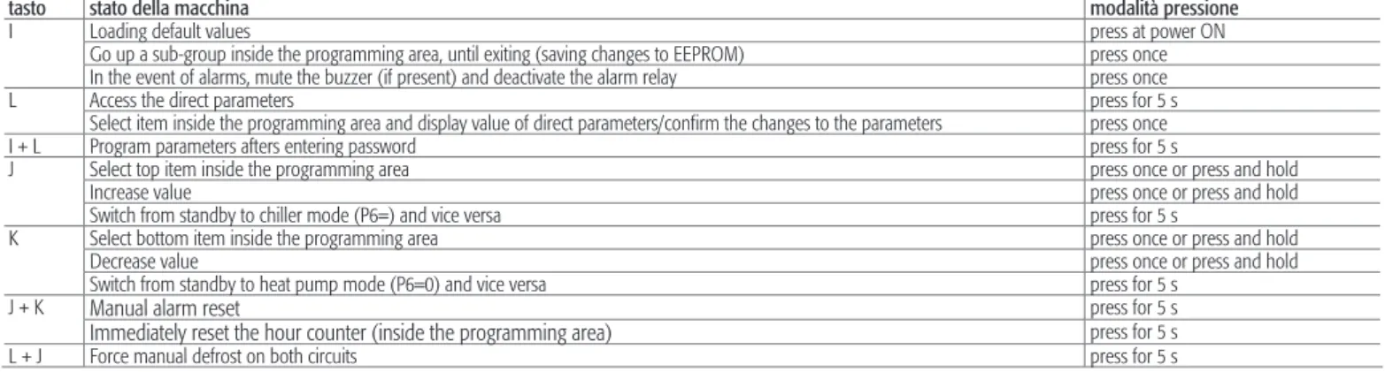 Table 1.b 1.2.4  Programming and saving the parameters