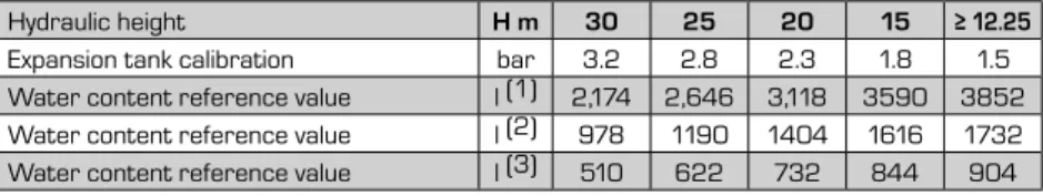 Table 13.2 indicates the maximum water  content, in litres, of the hydraulic system,  compatible with the capacity of the  expan-sion tank
