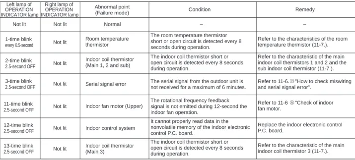 2. Table of indoor unit failure mode recall function