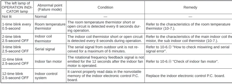 2. Table of indoor unit failure mode recall function The left lamp of 