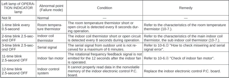 2. Table of indoor unit failure mode recall function Left lamp of 