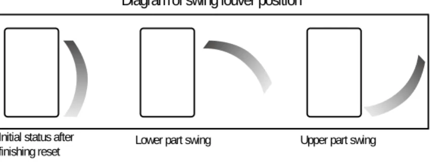 Diagram of swing louver position