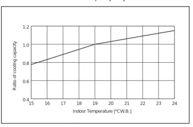 Figure 7  Indoor unit temperature correction To be used to correct indoor unit capacity only 