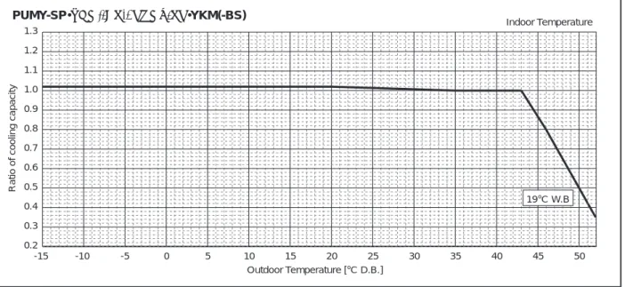 Figure 8  Outdoor unit temperature correction To be used to correct outdoor unit capacity only 