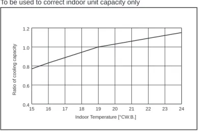 Figure 7 Indoor unit temperature correction To be used to correct indoor unit capacity only 