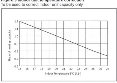 Figure 9 Indoor unit temperature correction To be used to correct indoor unit capacity only 