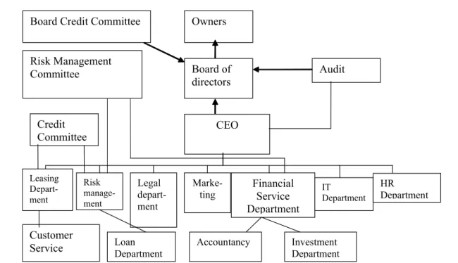 Fig. 2. Basic elements of risk management leasing company