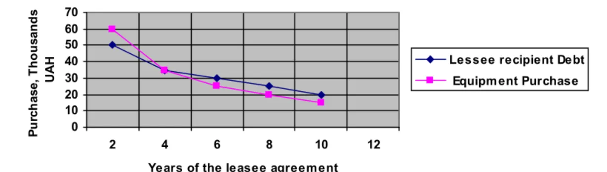 Fig.  5. The cost of leased assets and debts of the lessee0