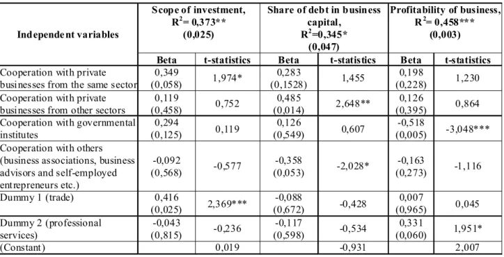 Table 2 Regression results for financial funds and profitability of businesses