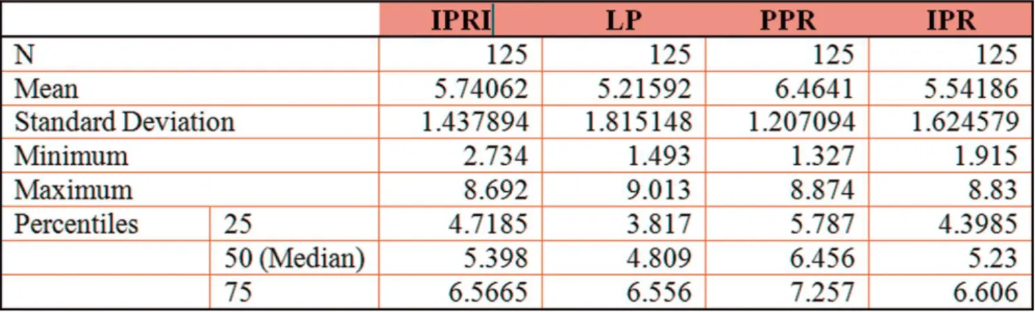 TABLE 2. Statistics: 2018 IPRI and Its Components 