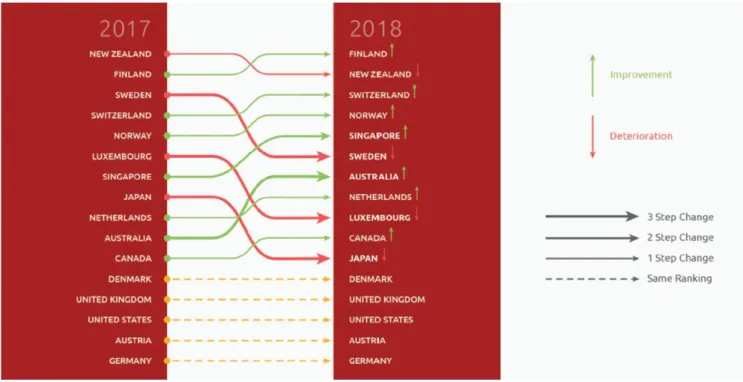 FIGURE 5. 2017 IPRI vs. 2018 IPRI: Top Countries Ranking Change 