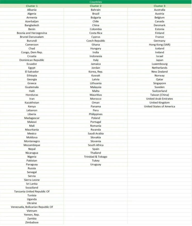 TABLE 14. Clusters’ Members (Countries Ordered Alphabetically) 