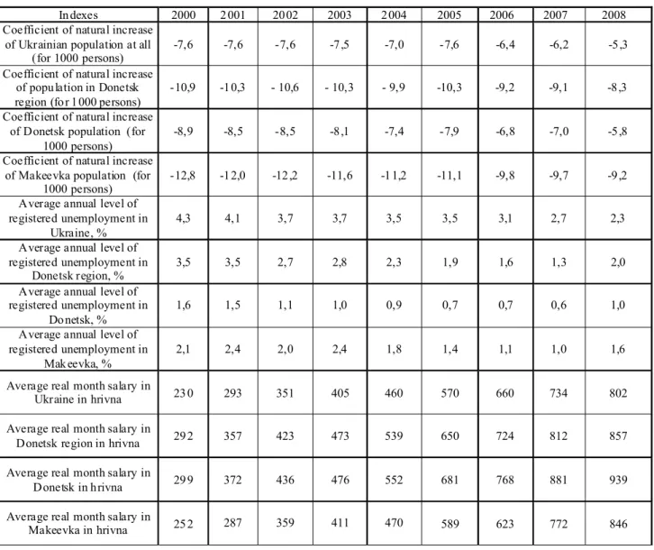 Table 1 Correlation of demographic and socio-economical development of Donetsk city, Donetsk region and Ukraine 1