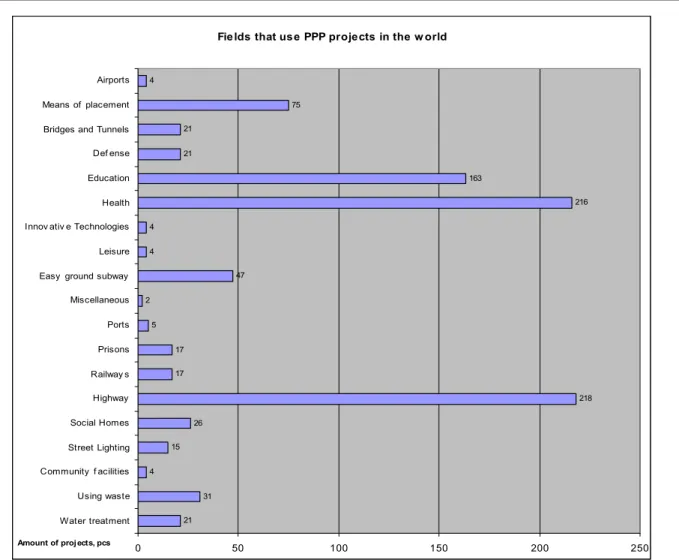 Fig. 1. PPP projects in the world by fields of use